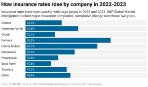 How insurance rates rose by company in 2022-2023 (Chart: CC-BY-ND; Source: S&P Global Market Intelligence)