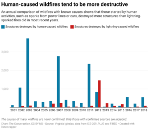 Human-caused wildfires tend to be more destructive (Chart: The Conversation, CC-BY-ND; Source: Virginia Iglesias, data from ICS-209_PLUS and FIRED)