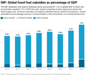 IMF: Global fossil fuel subsidies as percentage of GDP (Chart: The Conversation, CC-BY-ND; Source: International Monetary Fund)