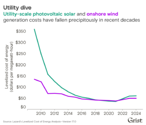 Utility-scale solar and onshore wind (Graphic by Grist, Source: Lazard's Levelized Cost of Energy Analysis - Version 17.0)