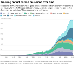 Tracking annual carbon-emissions over time (Chart: The Conversation/CC-BY-ND; Source: Our World in Data, Global Carbon Project)