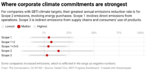 Where corporate climate commitments are strongest (Chart: The Conversation, CC-BY-ND; Source: Daniel Choi, SBTi Progress Dashboard)