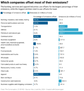 Which companies offset most of their emissions? (Chart: The Conversation, CC-BY-ND; Source: Kim, Li and Wu, 2024)