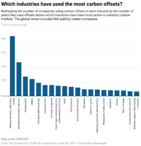 Which industries have used the most carbon offsets? (Chart: The Conversation, CC-BY-ND; Source: Kim, Li and Wu, 2024)