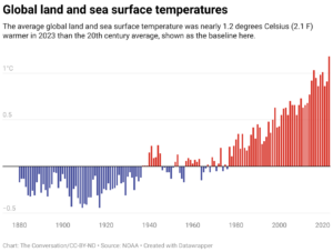 Global land and sea surface temperatures (Chart: The Conversation/CC-BY-ND; Source: NOAA)