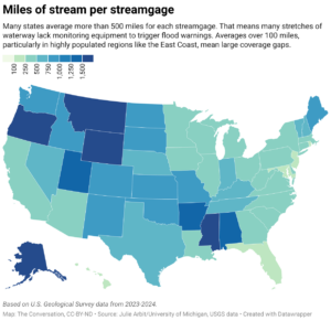 Miles of stream per streamgage (Map: The Conversation, CC-BY-ND; Source: Julie Arbit/University of Michigan, USGS data)