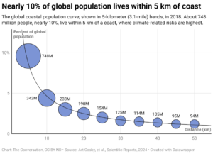 Nearly 10% of global population lives within 5 km of coast (Chart: The Conversation, CC-BY-ND; Source: Art Cosby, et al., Scientific Reports, 2024)