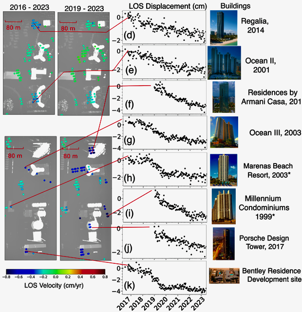 Example of displacement time series data for coastal high-rises in northern Sunny Isles Beach showing 2-4 centimeters displacement in radar line-of-sight (LOS) direction during 2016-2023. (News@TheU)