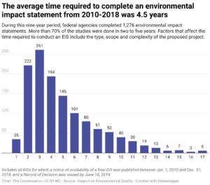 The average time required to complete an environmental impact statement from2010-2018 was 4.5 years (Chart: The Conversation, CC BY-ND; Source: Council on Environmental Quality)